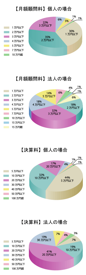 顧問料の相場